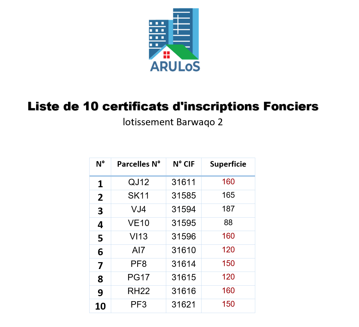 10 certificats d'inscriptions Fonciers disponibles à ARULoS